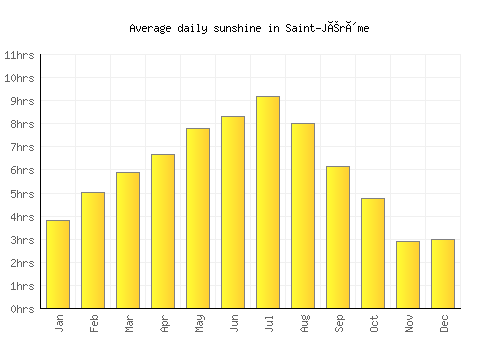 Saint-Jérôme average daily sunshine chart