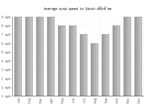 Saint-Jérôme average winspeed by month (mph)