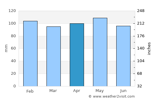 Saint John average rain in April