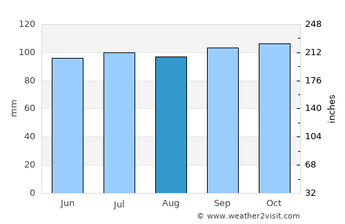 Saint John average rain in August