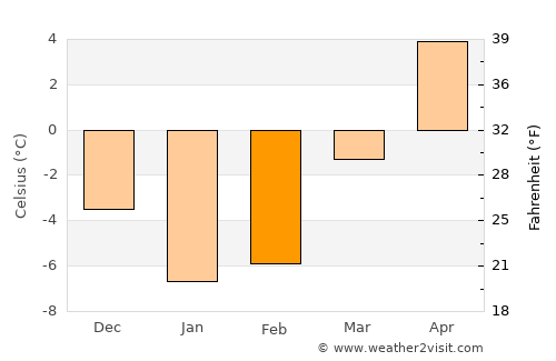 Saint John average temperature in February