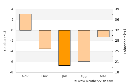 Saint John average temperature in January