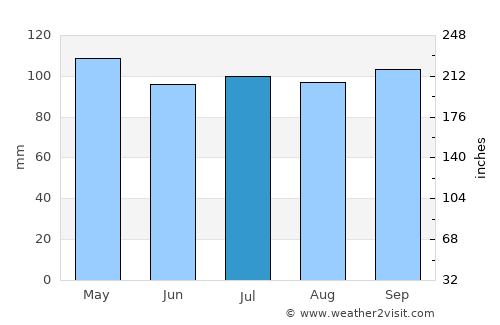 Saint John average rain in July