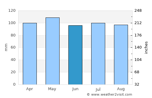 Saint John average rain in June