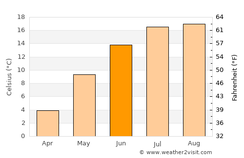 Saint John average temperature in June