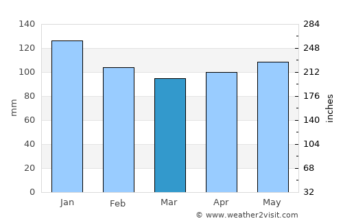 Saint John average rain in March