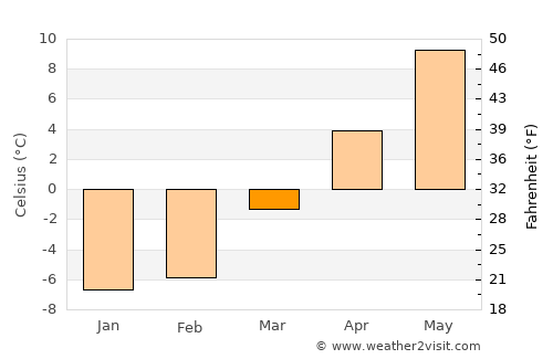 Saint John average temperature in March