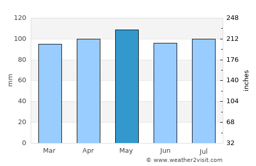 Saint John average rain in May