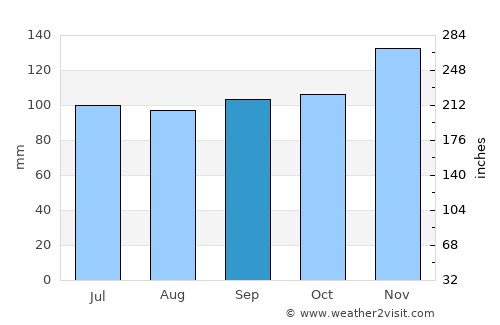 Saint John average rain in September