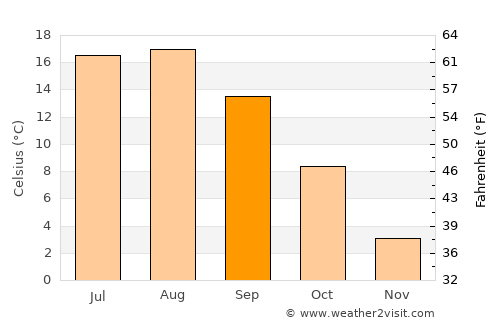 Saint John average temperature in September