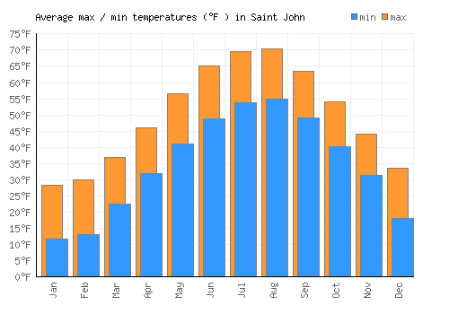 Saint John average minimum / maximum temperatures (Fahrenheit)