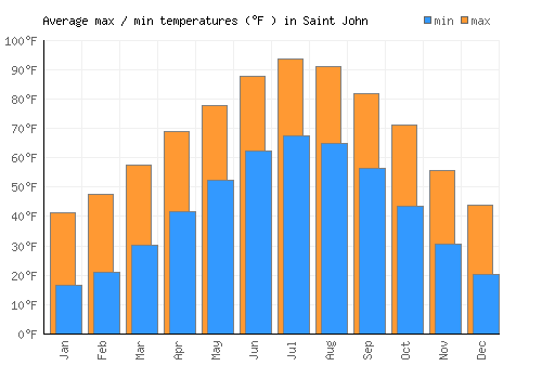 Saint John average minimum / maximum temperatures (Fahrenheit)