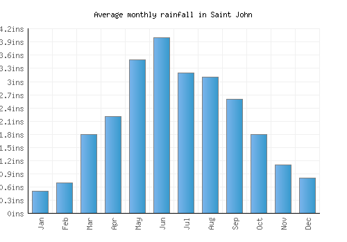 Saint John monthly rainfall chart (inches)