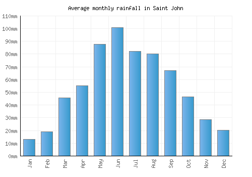 Saint John monthly rainfall chart (mm)