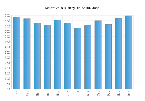 Saint John relative humidity averages