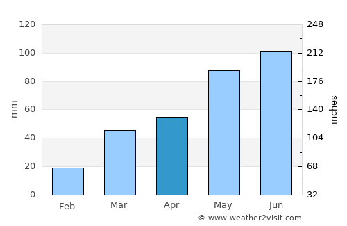 Saint John average rain in April