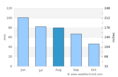 Saint John average rain in August