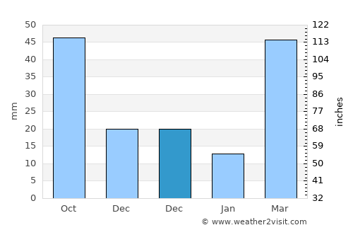Saint John average rain in December
