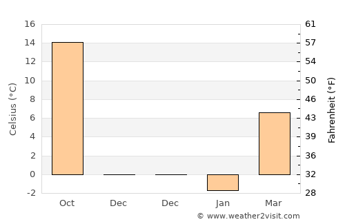 Saint John average temperature in December