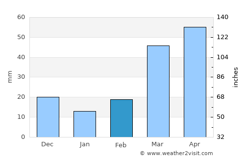 Saint John average rain in February