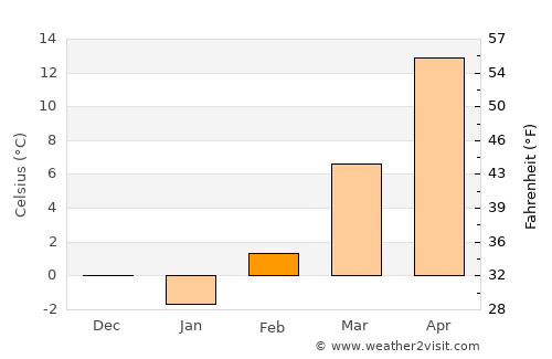 Saint John average temperature in February
