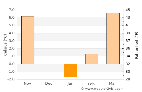 Saint John average temperature in January