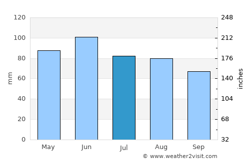 Saint John average rain in July