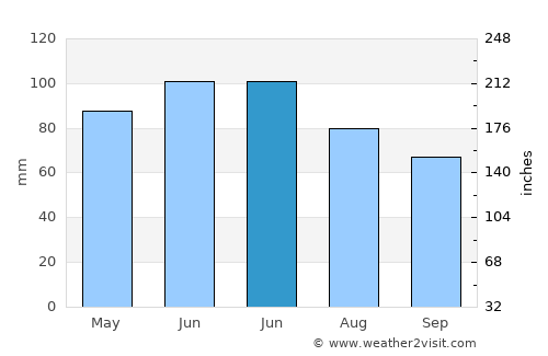Saint John average rain in June