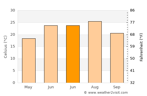 Saint John average temperature in June