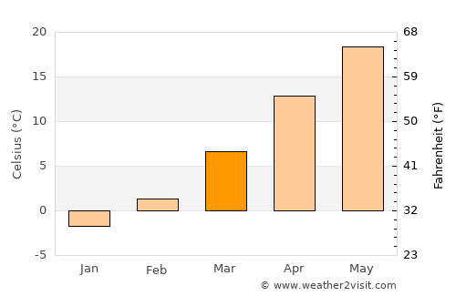 Saint John average temperature in March