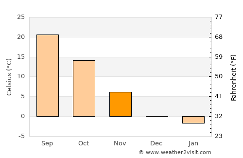 Saint John average temperature in November