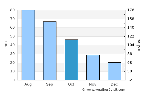 Saint John average rain in October