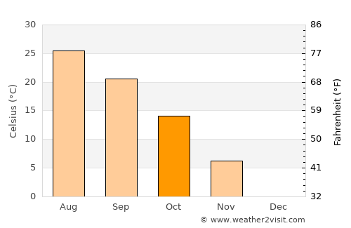 Saint John average temperature in October