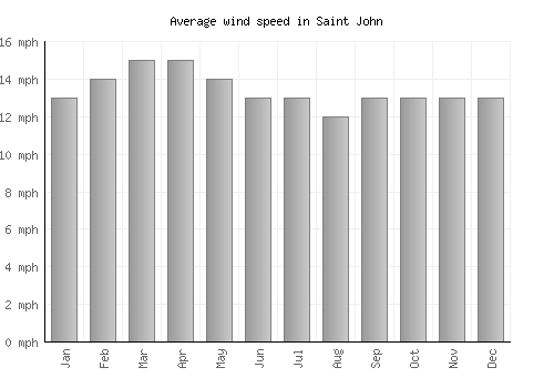 Saint John average winspeed by month (mph)