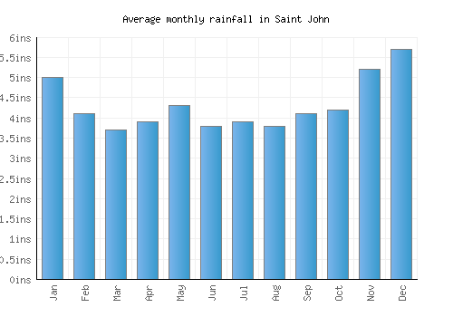 Saint John monthly rainfall chart (inches)