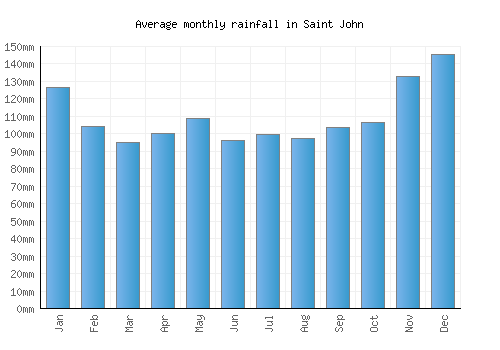 Saint John monthly rainfall chart (mm)