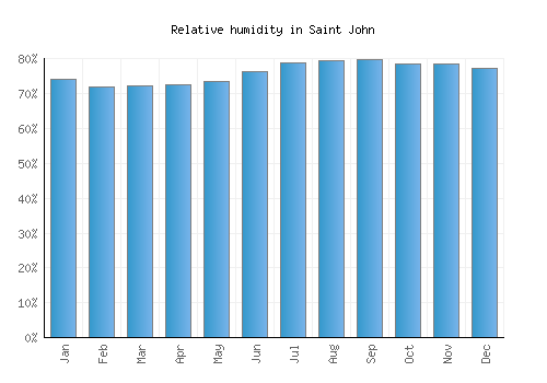 Saint John relative humidity averages