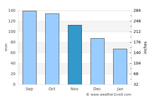 Saint John’s average rain in November