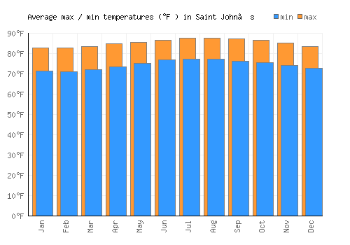 Saint John’s average minimum / maximum temperatures (Fahrenheit)