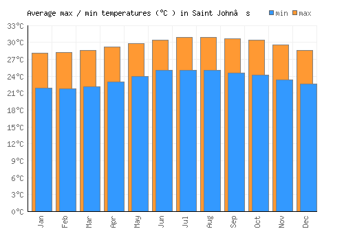 Saint John’s average minimum / maximum temperatures (Celsius)