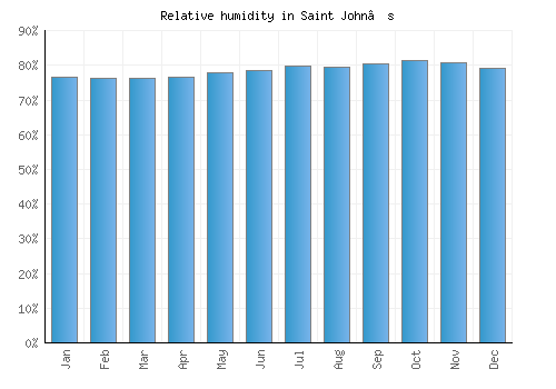 Saint John’s relative humidity averages