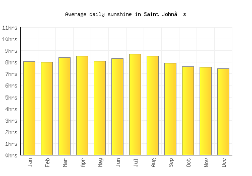Saint John’s average daily sunshine chart