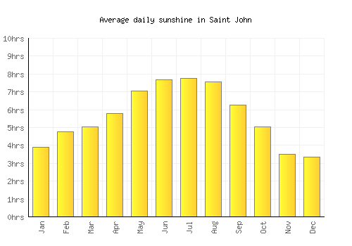 Saint John average daily sunshine chart