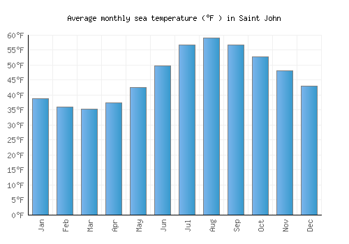Saint John average sea temperature chart (Fahrenheit)