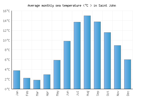 Saint John average sea temperature chart (Celsius)
