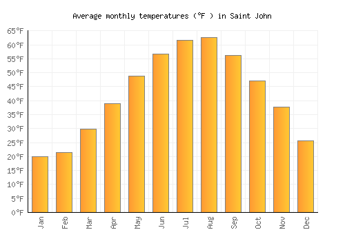 Saint John average temperature chart (Fahrenheit)
