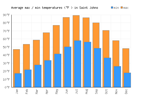 Saint Johns average minimum / maximum temperatures (Fahrenheit)
