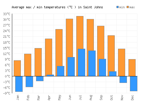 Saint Johns average minimum / maximum temperatures (Celsius)