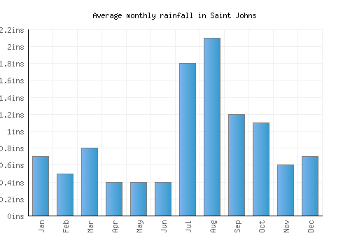 Saint Johns monthly rainfall chart (inches)