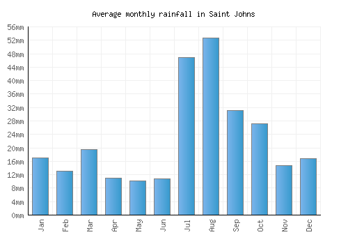 Saint Johns monthly rainfall chart (mm)
